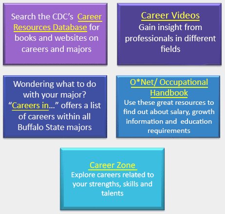 Career Exploration and Research
